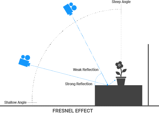 Fresnel 效果